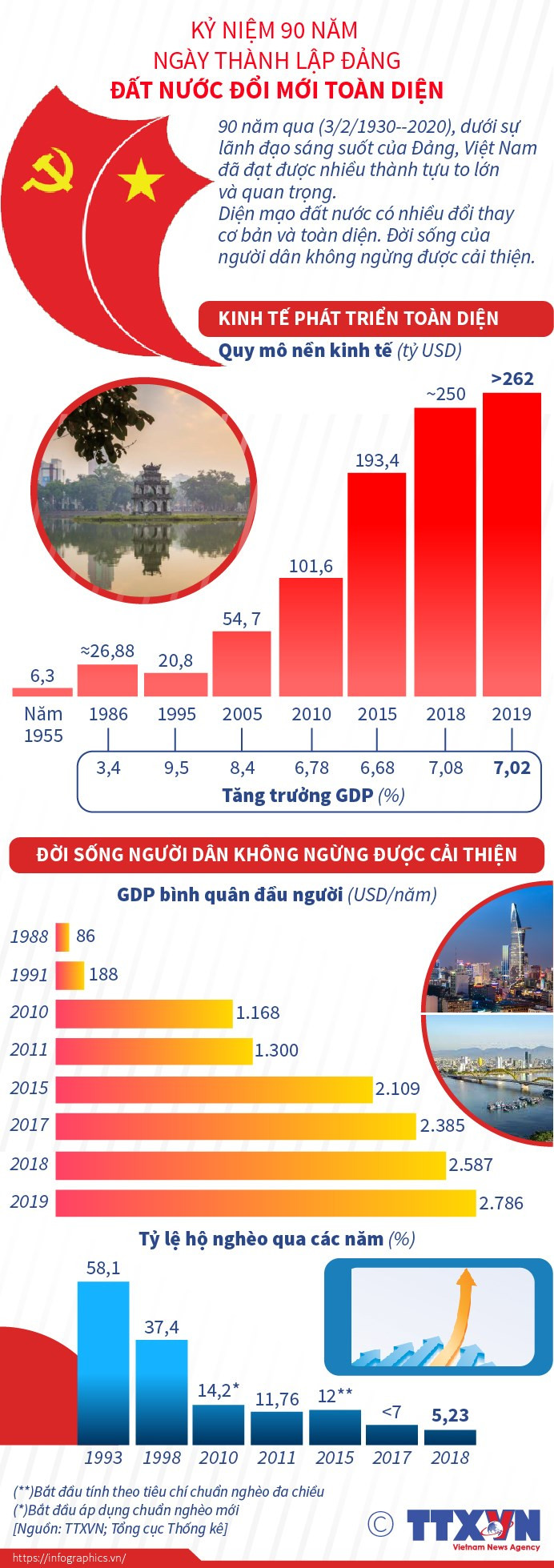 Dấu ấn sâu đậm mang tầm vóc của Đảng trong 90 năm xây dựng và phát triển đất nước ảnh 2