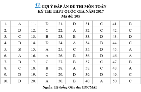 Gợi ý đáp án môn Toán kỳ thi THPT Quốc gia 2017 ảnh 3