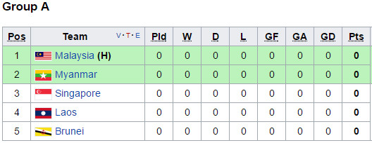 Lịch thi đấu mới nhất môn bóng đá nam SEA Games 29 ảnh 1