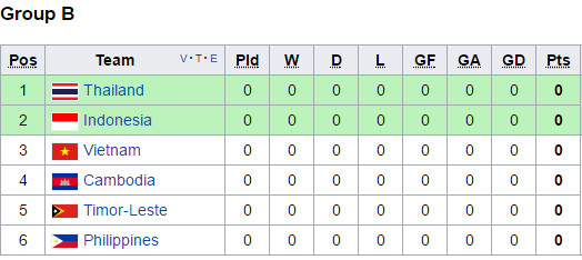 Lịch thi đấu mới nhất môn bóng đá nam SEA Games 29 ảnh 2