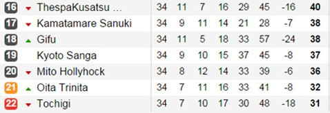 Công Phượng có thể không sang Nhật nếu CLB Mito xuống hạng ảnh 2