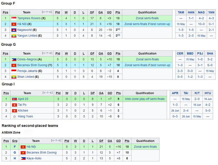 CLB Hà Nội có thể gián tiếp giúp Bình Dương đi tiếp ở AFC Cup ảnh 2