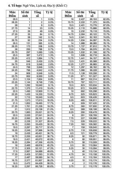 Cả nước có 2 thủ khoa 29,75 điểm ảnh 4
