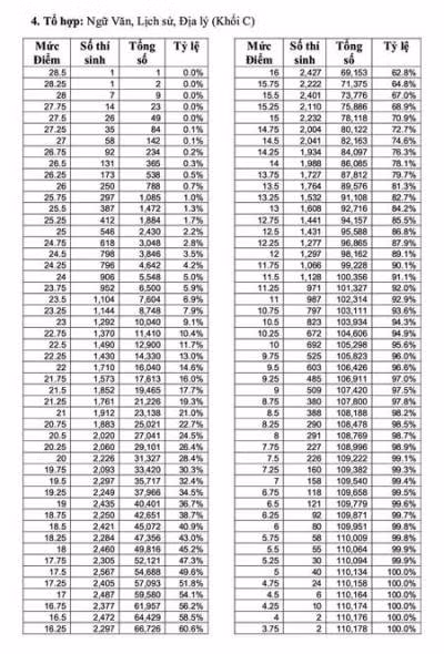 Cả nước có 2 thủ khoa 29,75 điểm ảnh 4