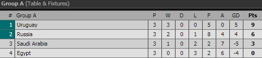 Hạ màn Bảng A: Uruguay lên ngôi đầu, Salah lại ghi bàn, Ả Rập chia tay đẹp ảnh 4