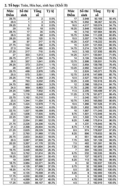 Cả nước có 2 thủ khoa 29,75 điểm ảnh 2