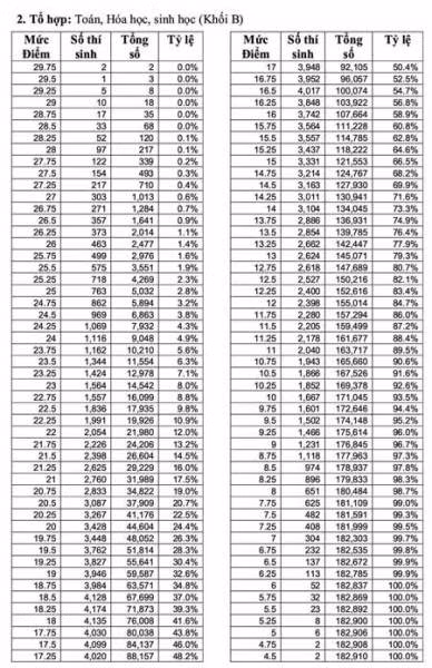 Cả nước có 2 thủ khoa 29,75 điểm ảnh 2