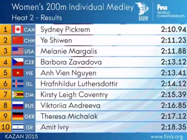 Ánh Viên vào bán kết 200m hỗn hợp cá nhân giải vô địch thế giới ảnh 2