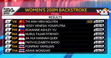 Bỏ xa đối thủ, Ánh Viên phá kỷ lục của chính mình tại SEA Games 29 ảnh 4