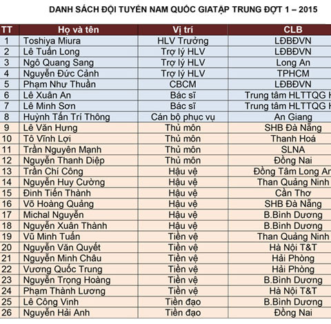 Danh sách đội tuyển Việt Nam của HLV Miura: Từ bất ngờ đến... khó hiểu ảnh 2