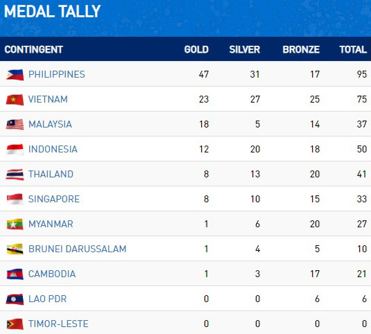 SEA Games hôm nay: Ánh Viên xuất trận, kỳ vọng lập "cú đúp vàng" ảnh 2 SEA Games hôm nay: Ánh Viên xuất trận, kỳ vọng lập "cú đúp vàng" ảnh 2