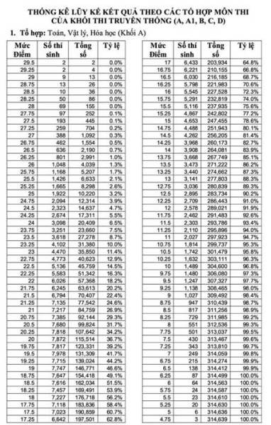 Cả nước có 2 thủ khoa 29,75 điểm ảnh 1