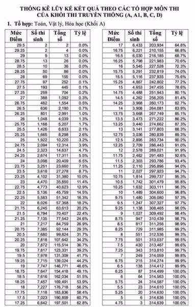 Cả nước có 2 thủ khoa 29,75 điểm ảnh 1