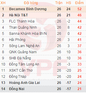 V-League 2015: Bình Dương vô địch, Đồng Nai xuống hạng ảnh 1