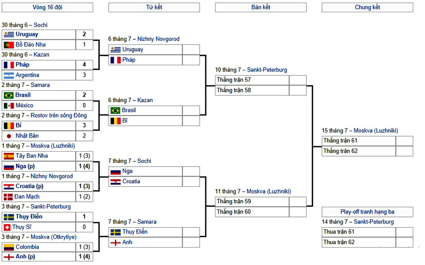 Brazil, Pháp sáng cửa vô địch, chủ nhà Nga có thể gây bất ngờ ảnh 4 Brazil, Pháp sáng cửa vô địch, chủ nhà Nga có thể gây bất ngờ ảnh 4