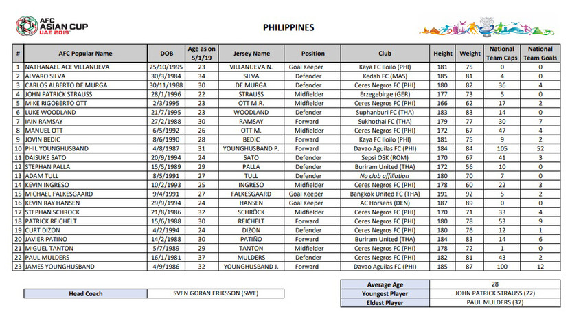 ĐT Philippines bất ngờ loại thủ môn giải Ngoại hạng Anh khỏi Asian Cup ảnh 2
