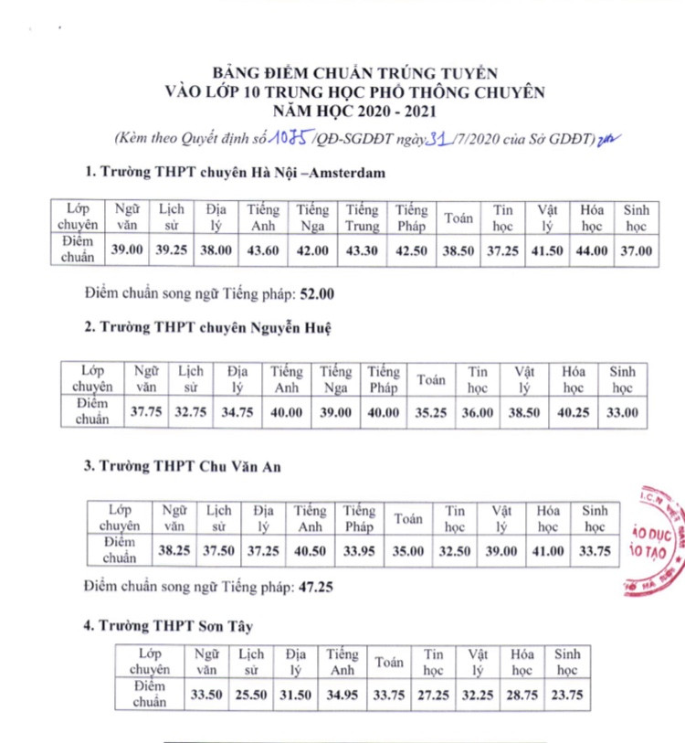 Điểm chuẩn 4 trường chuyên Hà Nội: Chuyên Hóa của Hà Nội-Amsterdam đứng nhất bảng ảnh 1