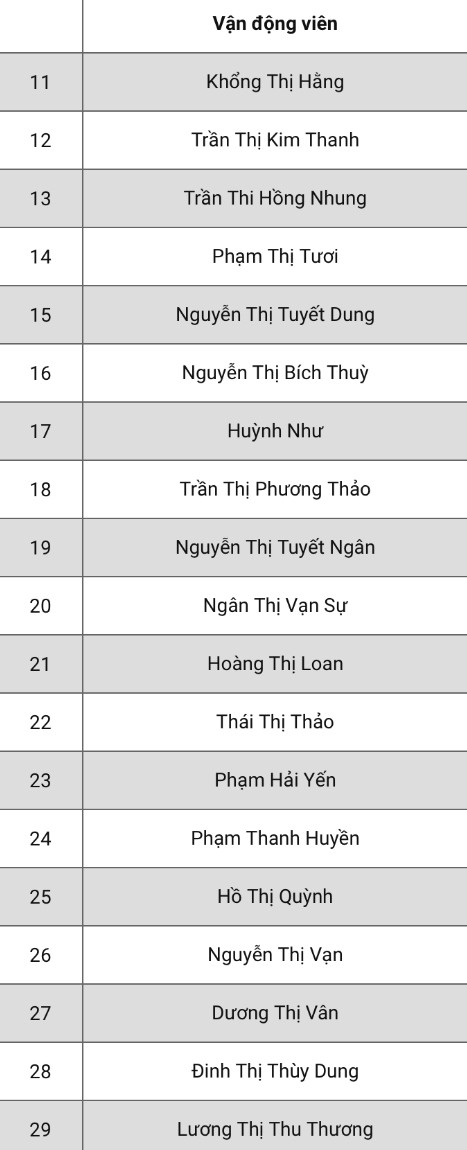 3 tuyển thủ ở nhà, đội nữ Việt Nam sang Australia tranh vé Olympic 2020 ảnh 2 3 tuyển thủ ở nhà, đội nữ Việt Nam sang Australia tranh vé Olympic 2020 ảnh 2