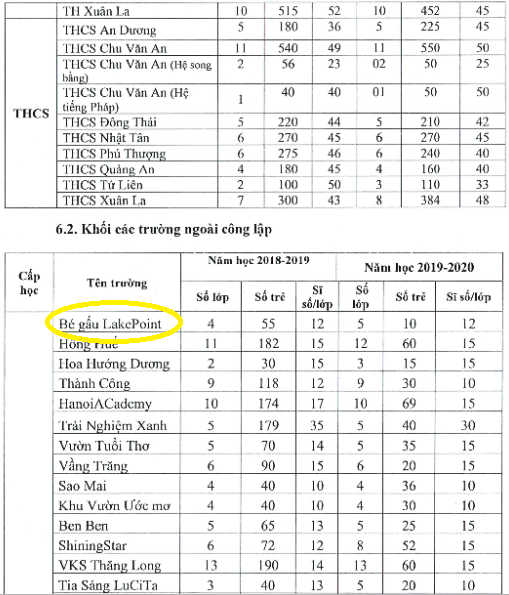 Chưa được cấp phép hoạt động, vì sao trường mầm non Maple Bear vẫn được giao chỉ tiêu tuyển sinh? ảnh 1