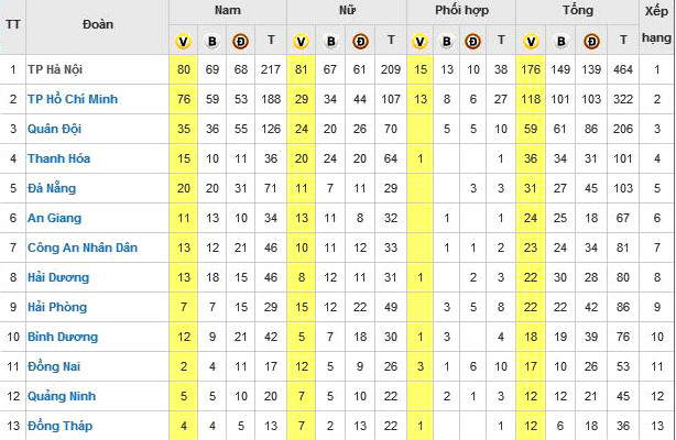 176 HCV đưa chủ nhà Hà Nội lên ngôi nhất toàn đoàn Đại hội thể thao toàn quốc 2018 ảnh 2
