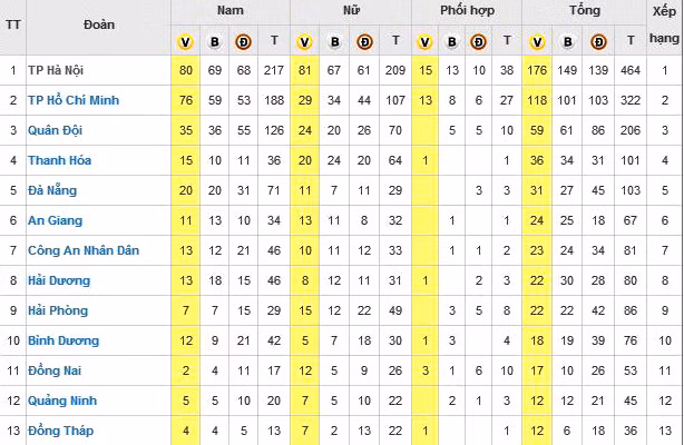 176 HCV đưa chủ nhà Hà Nội lên ngôi nhất toàn đoàn Đại hội thể thao toàn quốc 2018 ảnh 2