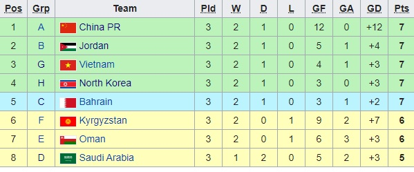 AFC ấn tượng với "phong độ rất cao" của tuyển Việt Nam ảnh 2