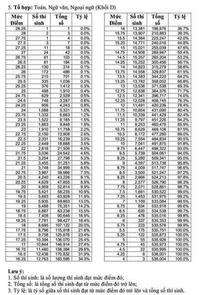 Cả nước có 2 thủ khoa 29,75 điểm ảnh 5