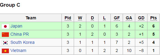 U19 hiện tại vượt xa lứa Công Phượng ở sân chơi châu Á ảnh 3 U19 hiện tại vượt xa lứa Công Phượng ở sân chơi châu Á ảnh 3