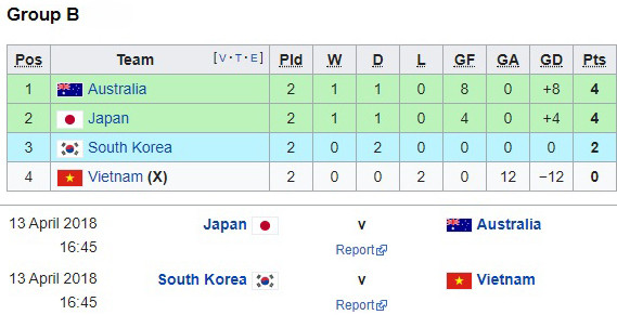 Thái Lan chạm tay vào vé World Cup nữ, Việt Nam cạn kiệt hy vọng ảnh 2