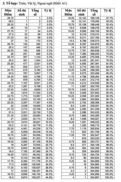 Cả nước có 2 thủ khoa 29,75 điểm ảnh 3