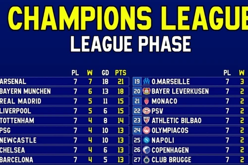 Cuộc đua sinh tử ở Champions League: 4 đội chính thức bị loại