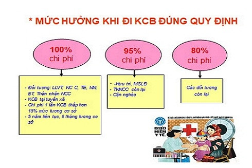 Khám bệnh trái tuyến người tham gia BHYT được hưởng quyền lợi gì ảnh 3