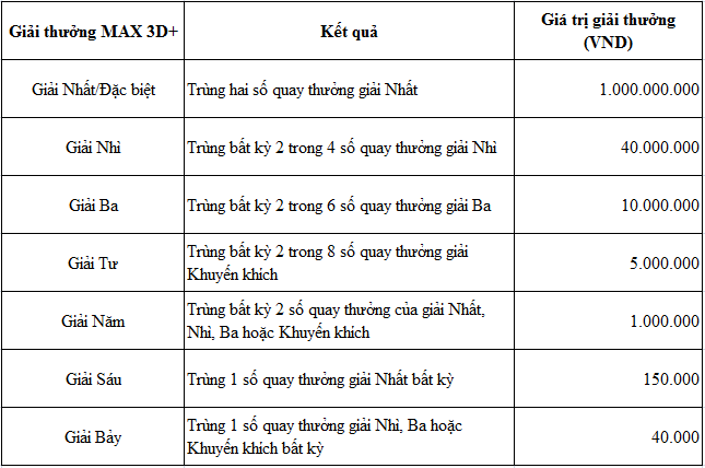 Cơ cấu giải thưởng MAX 3D+