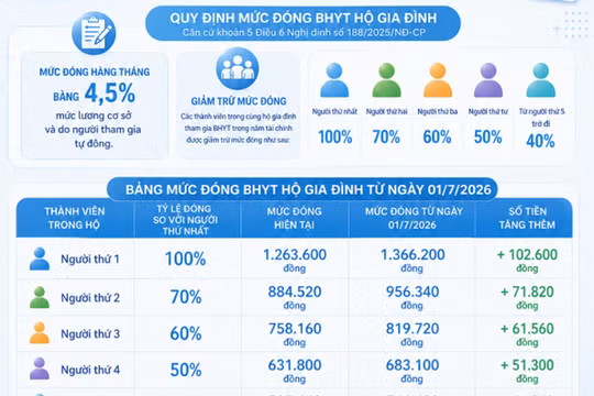 Từ 1-7-2026: Tăng mức trần đóng BHXH bắt buộc lên 50,6 triệu đồng/tháng