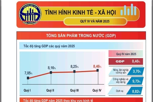 Tăng trưởng GDP năm 2025 vượt 8%