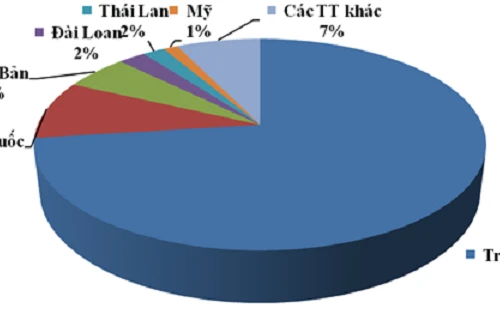 73% sản phẩm từ sắt thép nhập khẩu về Việt Nam xuất xứ Trung Quốc