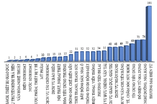 Nhiều khiếu nại liên quan đến thương mại điện tử