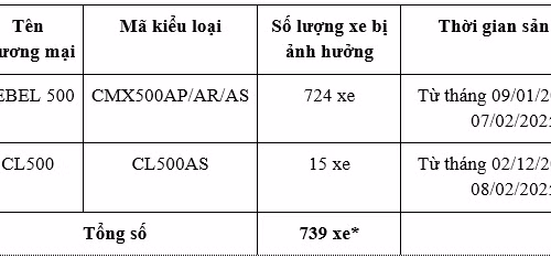 Honda CB1000 Hornet có thể rò rỉ xăng, Honda thông báo khẩn đến khách hàng