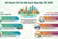 Hà Nội mở đợt cao điểm vệ sinh môi trường đón Tết Bính Ngọ: Ứng trực 24/24, phạt nguội vi phạm