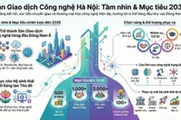 Sàn Giao dịch công nghệ Hà Nội: Tham vọng dẫn đầu Đông Nam Á và mục tiêu giao dịch 500 tỷ đồng
