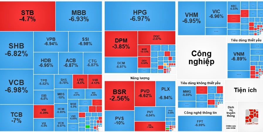 Gần 350 mã nằm sàn, chứng khoán giảm sâu kỷ lục