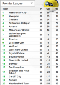 [ẢNH] Man City đã tước quyền tự quyết chức vô địch của Liverpool như thế nào?