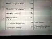 Chi tiết chỉ tiêu tuyển sinh vào lớp 10 Hà Nội năm nay