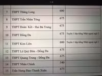Chi tiết chỉ tiêu tuyển sinh vào lớp 10 Hà Nội năm nay