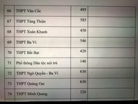 Chi tiết chỉ tiêu tuyển sinh vào lớp 10 Hà Nội năm nay
