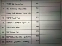 Chi tiết chỉ tiêu tuyển sinh vào lớp 10 Hà Nội năm nay