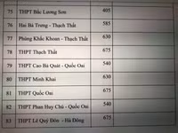 Chi tiết chỉ tiêu tuyển sinh vào lớp 10 Hà Nội năm nay