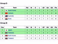 [ẢNH] Chủ nhà Thái Lan đã may mắn khi tránh được bảng đấu có U23 Việt Nam?