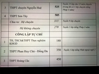 Chi tiết chỉ tiêu tuyển sinh vào lớp 10 Hà Nội năm nay