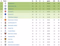 [ẢNH] Liverpool từng cay đắng mất chức vô địch bởi Chelsea như thế nào?